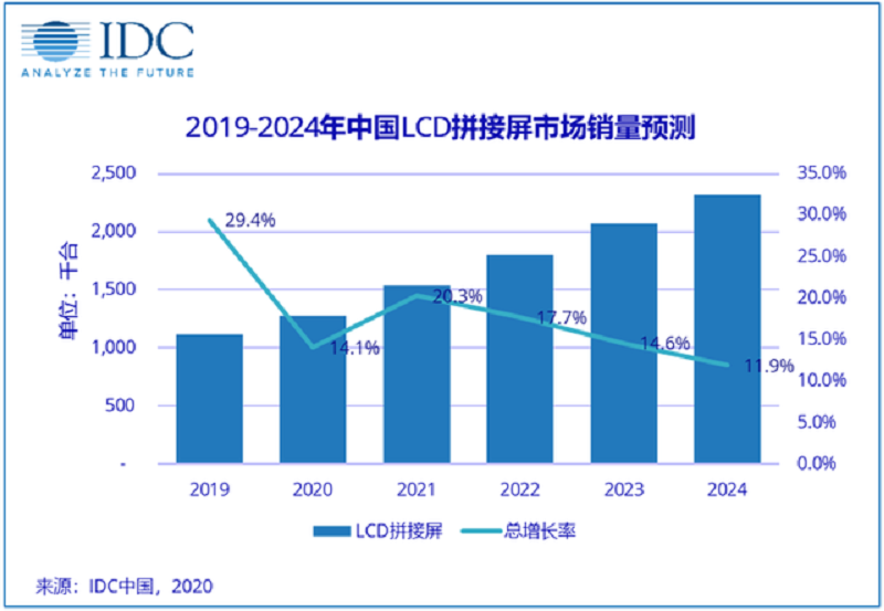 IDC：2020年中国LCD拼接屏市场出货量达到127.4万