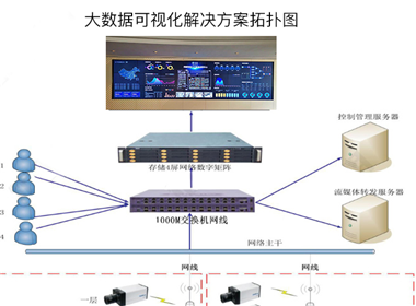 Big data visualization platform system solution